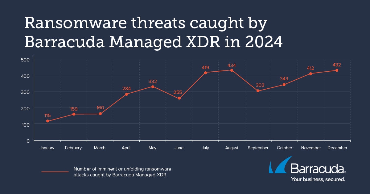 Von Barracuda Managed XDR im Jahr 2024 erkannte Ransomware-Bedrohungen