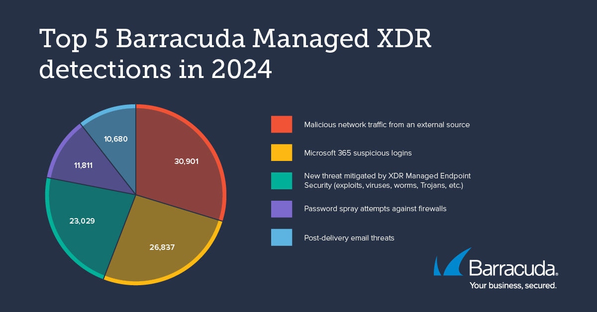Top 5 Barracuda Managed XDR-Erkennungen im Jahr 2024