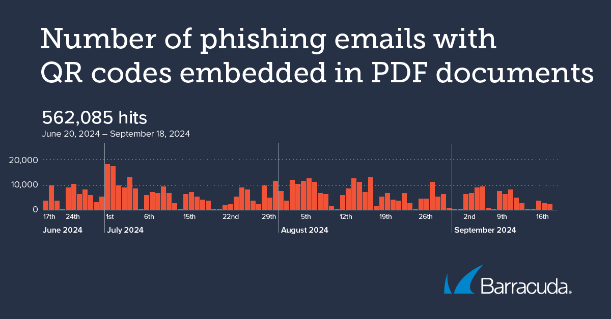 Anzahl der Phishing-E-Mails mit eingebetteten QR-Codes