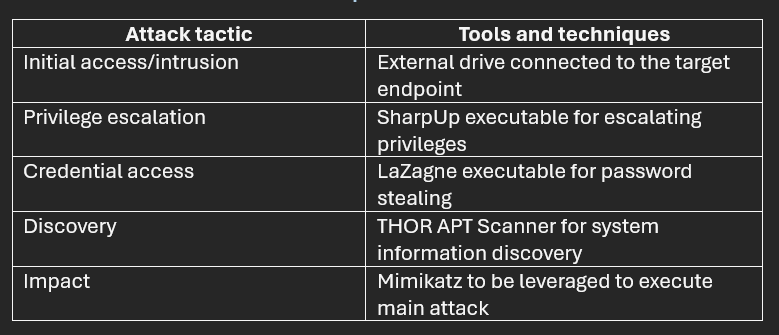 SOC-Falldateien zu Tools und Techniken von Angreifern