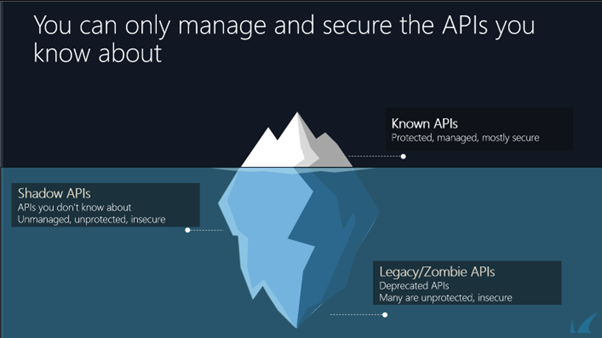 Das Bild des API-Eisbergs veranschaulicht die Bekanntheit von bekannten APIs, Schatten-APIs und Zombie-APIs