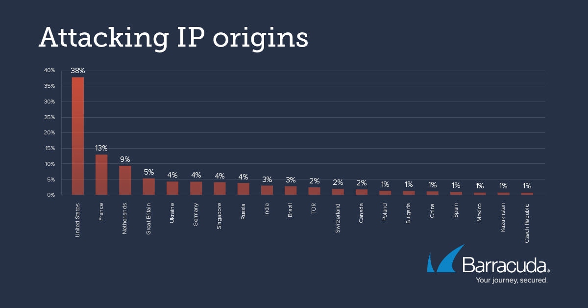 Angriffe auf IP-Herkunft
