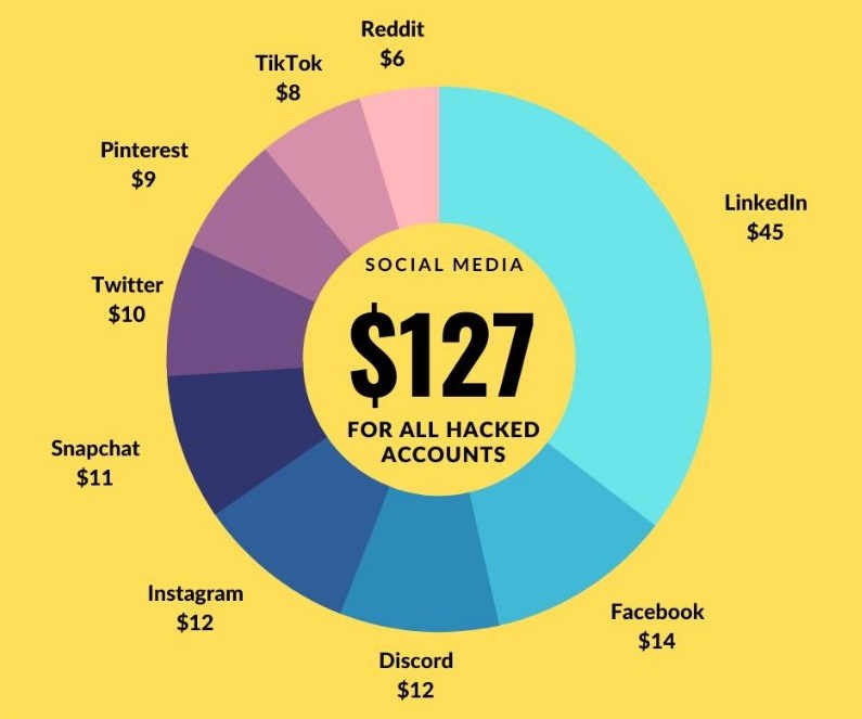 Whizcase Research – Preise und Trends für gehackte soziale Medien im Dark Web 2023