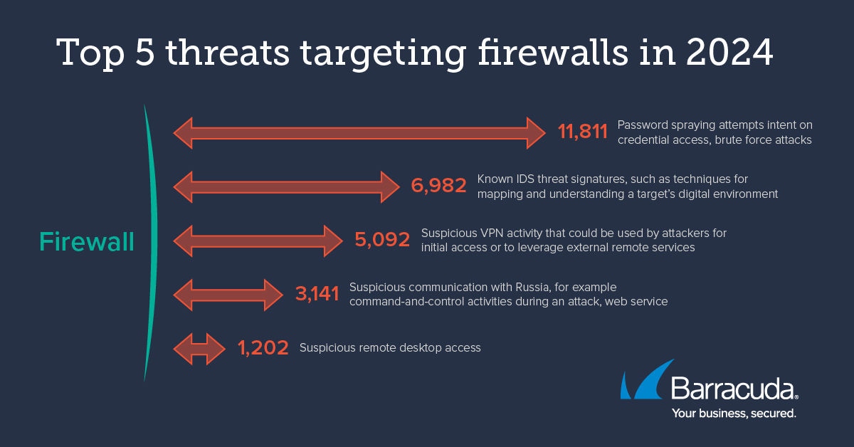 Die Top-Bedrohungen für Firewalls im Jahr 2024