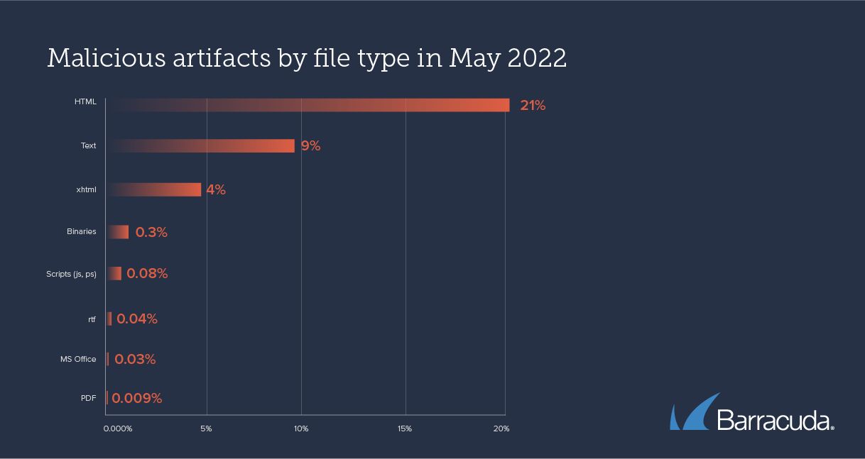 Bösartige Artefakte nach Dateityp im Mai 2022