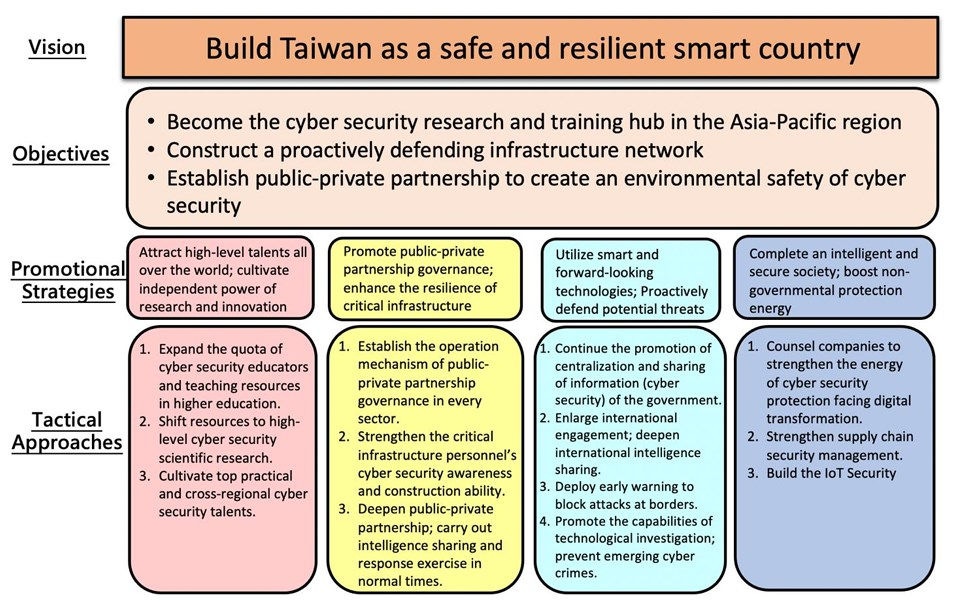 Abbildung der Phase 6 des Nationalen Cyber-Security-Programms Taiwans 