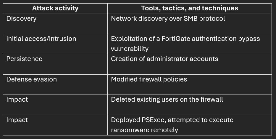 Bei einem RansomHub-Angriff verwendete Tools und Taktiken