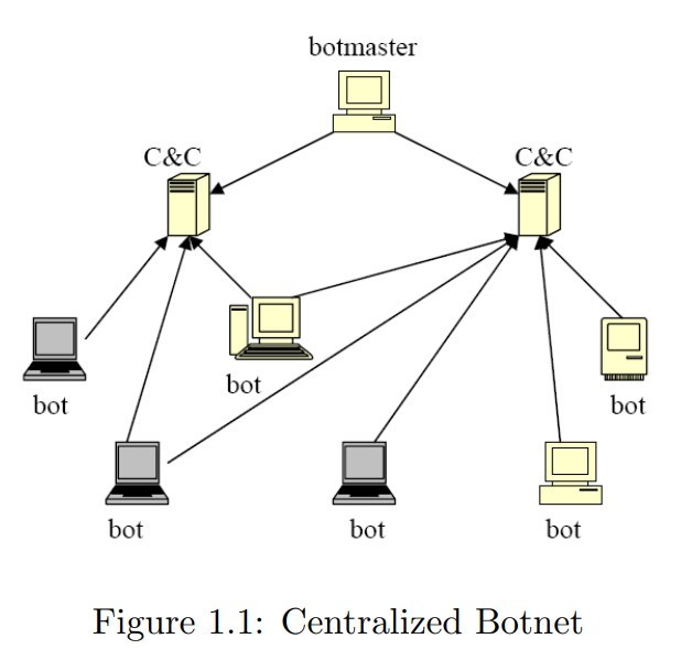 Illustration der zentralisierten Botnet-Architektur, Ping Wang, Baber Aslam, Cliff C. Zou, Peer-to-Peer-Botnets