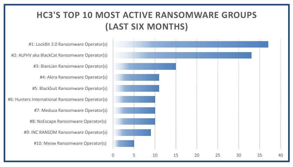 HC3 Top 10 der aktivsten Ransomware-Gruppen
