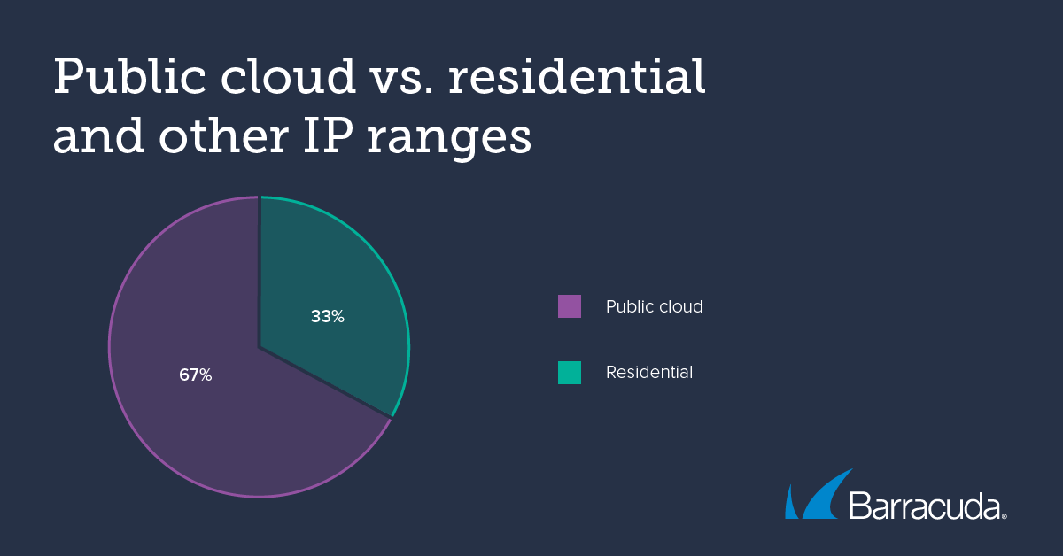 Schädliche Bots in der Public Cloud im Vergleich zu privaten IP-Bereichen