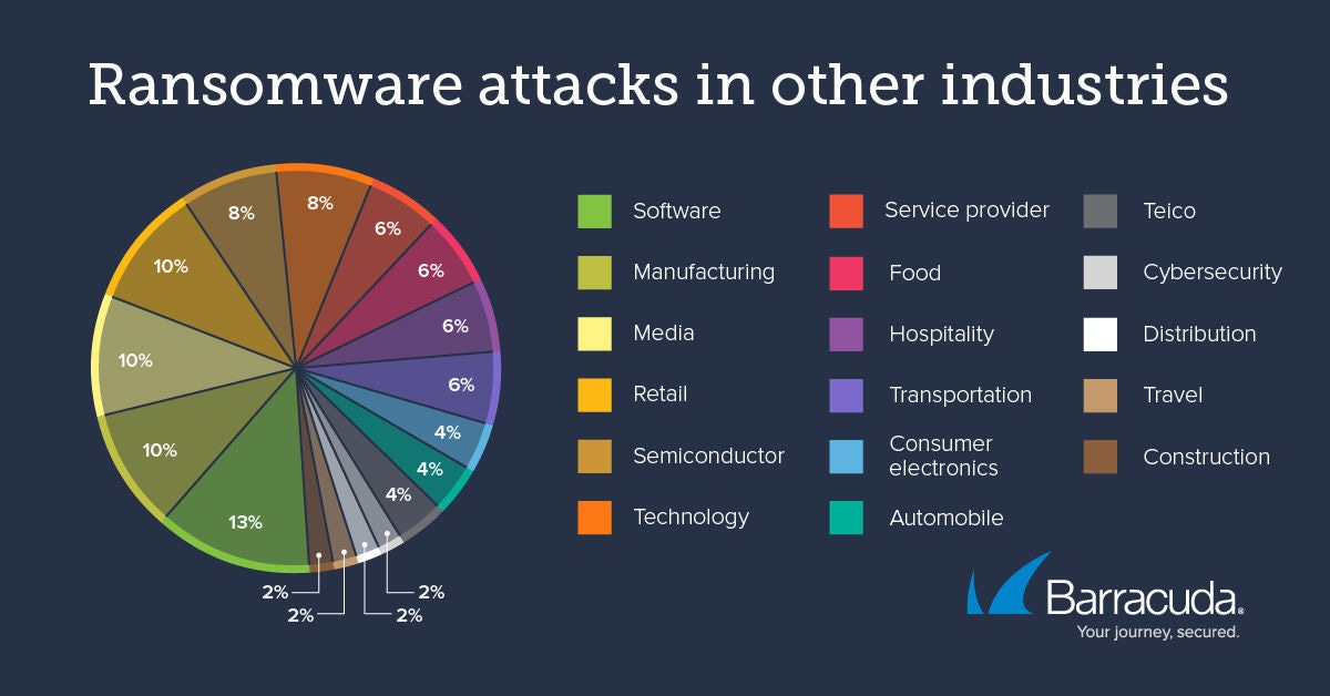 Ransomware-Angriffe in anderen Branchen