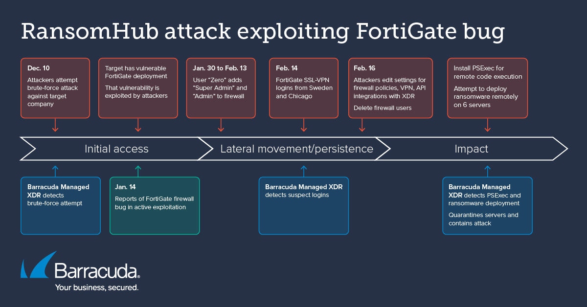 RansomHub-Angriff nutzt Fortigate-Fehler aus