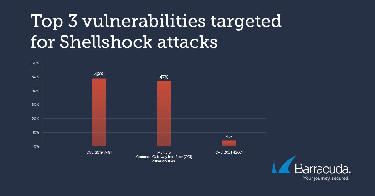 Die drei häufigsten Schwachstellen, auf die Shellshock-Bugs abzielen