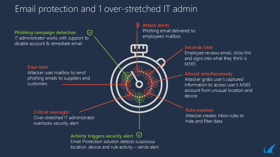 E-Mail-Schutz und ein überlasteter IT-Administrator