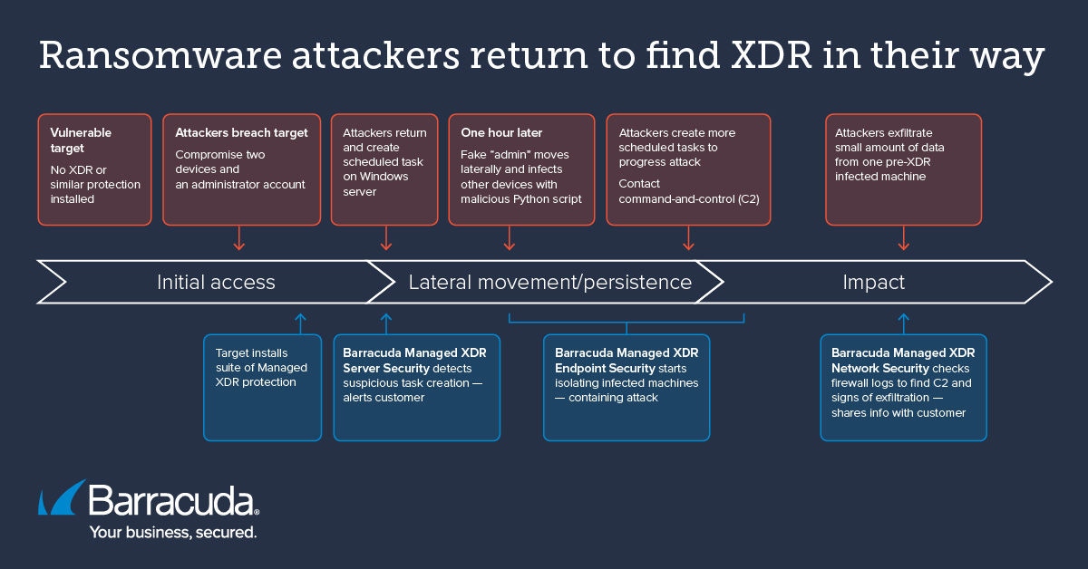 Ransomware-Angreifer kehren zurück und stoßen auf XDR