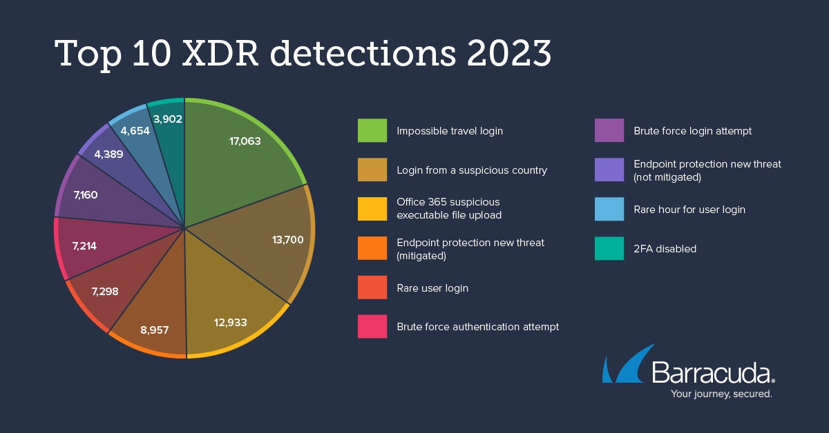 Top 10 der XDR-Erkennungen 2023