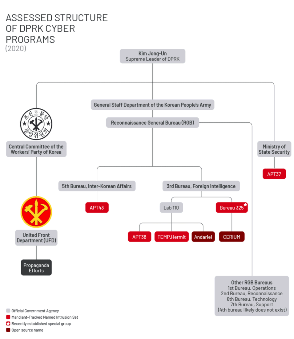 Organigramm der Cyberorganisationen der DVRK, über Mandiant
