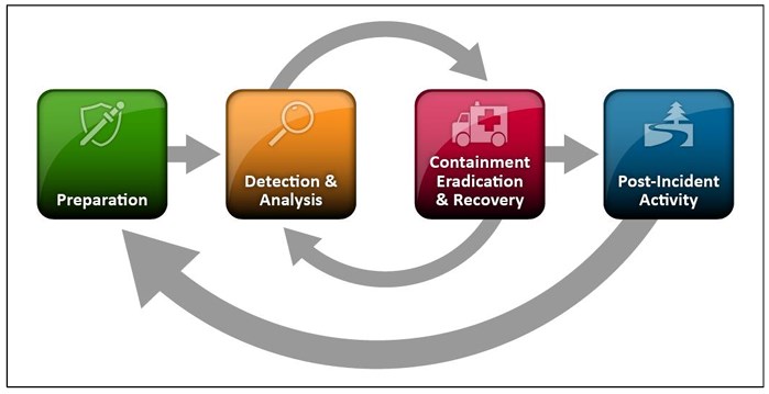 Lebenszyklus der Incident Response, NIST SP 800-61r2