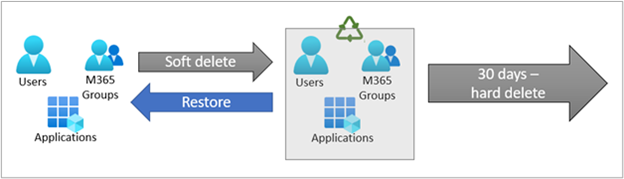 Nativer Wiederherstellungsprozess von Microsoft, über Microsoft Learning