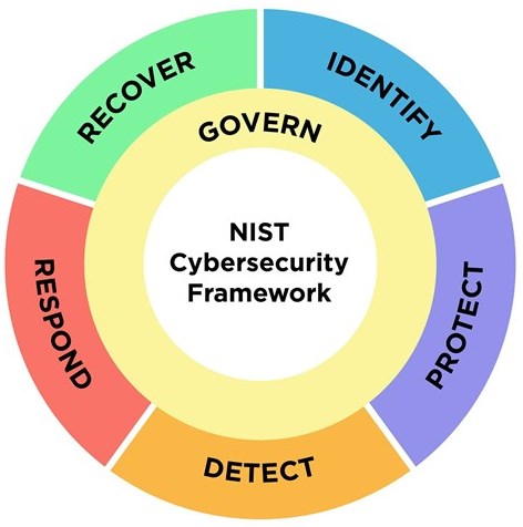 NIST-Abbildung mit den sechs Funktionen von CSF 2.0