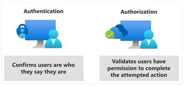 Authentifizierung vs. Autorisierung, via Microsoft Learning