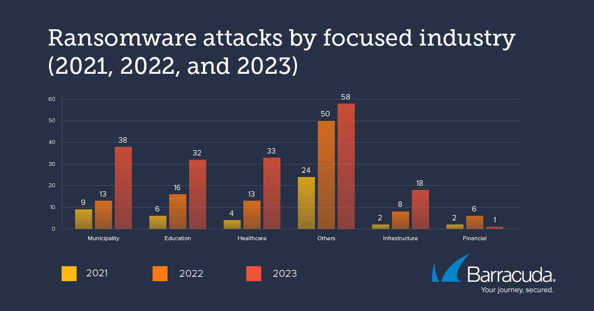 Ransomware-Angriffe nach Schwerpunktbranchen 2021 bis 2023