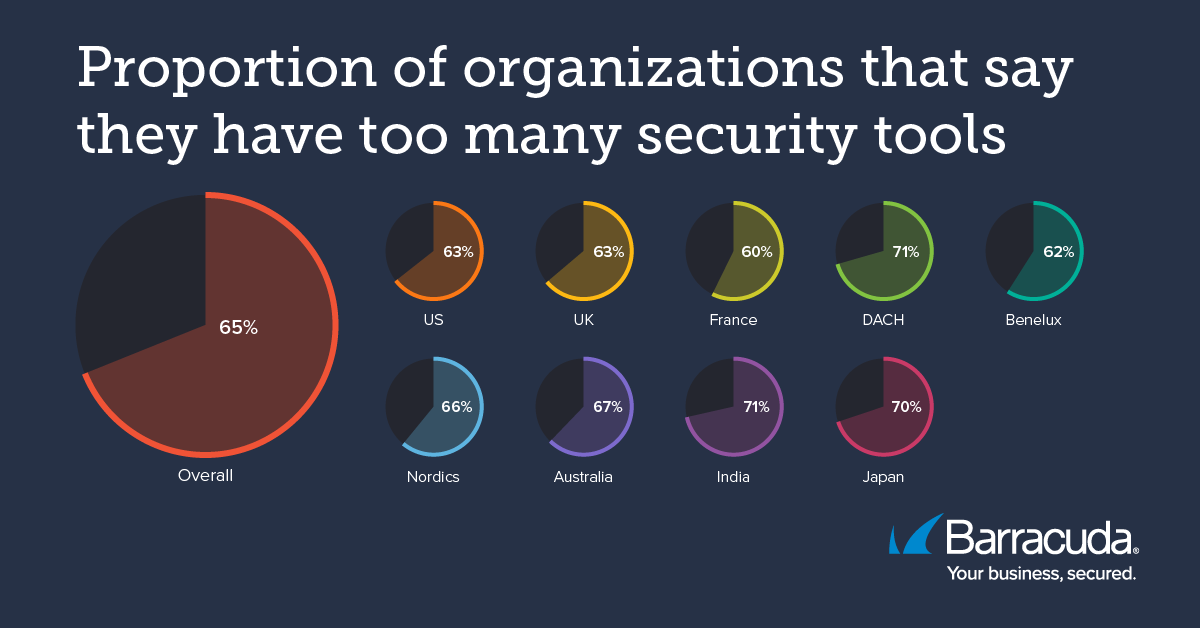 Anteil der Organisationen, die angeben, zu viele Security-Tools zu haben
