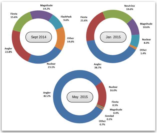 Verteilung der Exploit-Kit-Aktivitäten, gemessen durch die Erkennungstelemetrie auf der Grundlage der Daten einer Woche im September 2014, Januar 2015 und Mai 2015