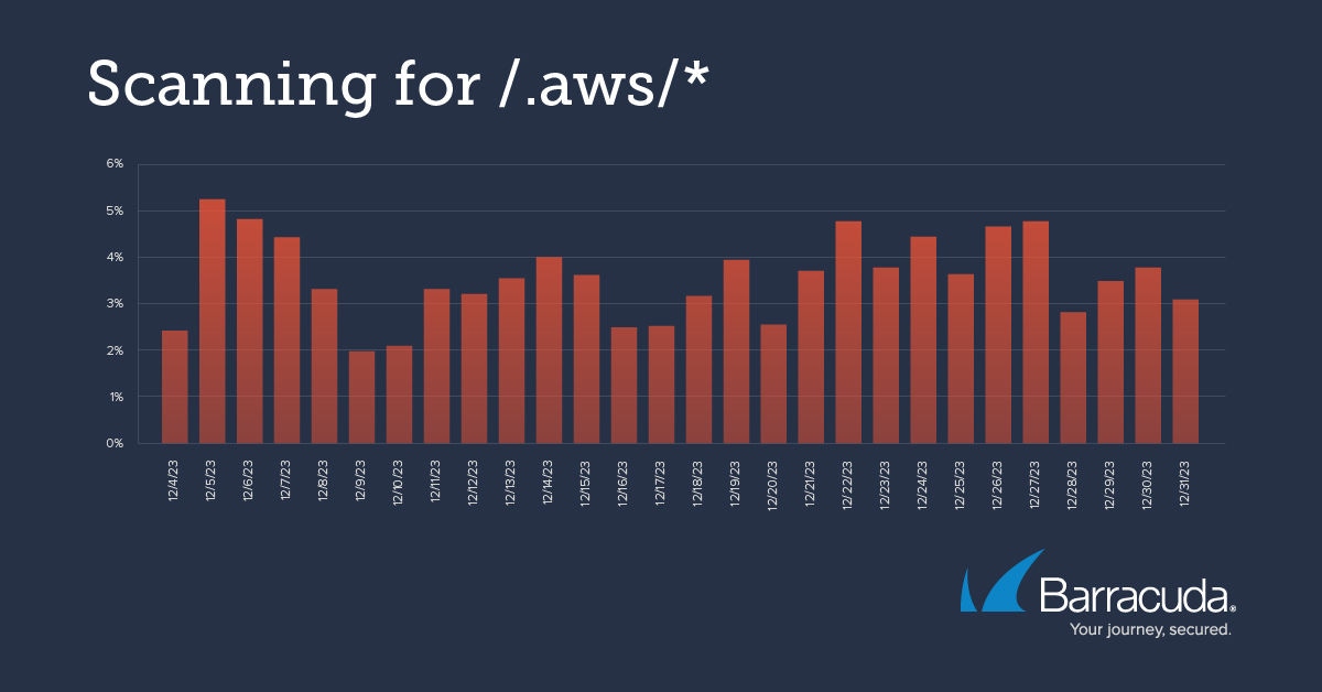 Scannen für AWS
