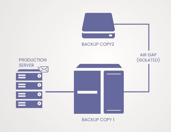 Ein grundlegendes Air-Gap-Backup-Setup über IT. Erklärt.
