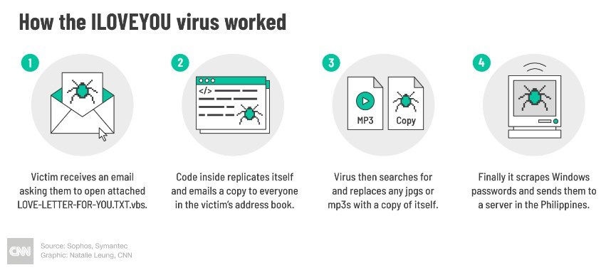 CNN Graphic: Wie der I Love You-Virus funktionierte