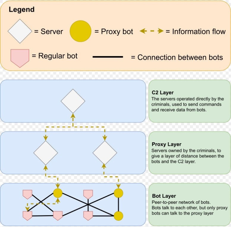 Illustration des GOZ-Botnets, von Eithersummer – Eigenes Werk, CC0