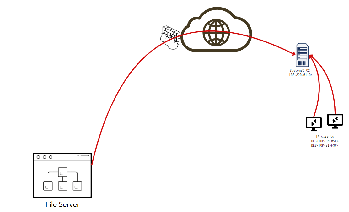 Proxy-Funktionalität von SystemBC über DFIR Report