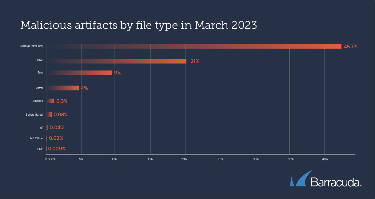 Bösartige Artefakte nach Dateityp im März 2023
