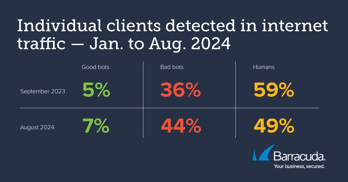 Einzelne Clients im Internetverkehr erkannt