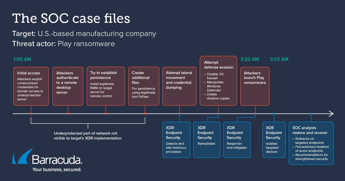 Die SOC-Fallakte – Play-Ransomware – US-Produktionsunternehmen