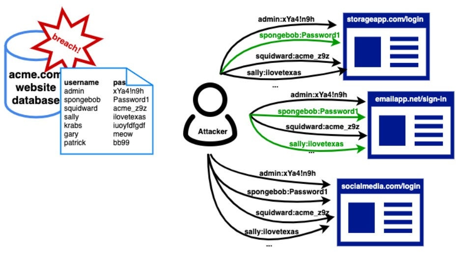 Illustration eines Credential-Stuffing-Angriffs über OWASP 
