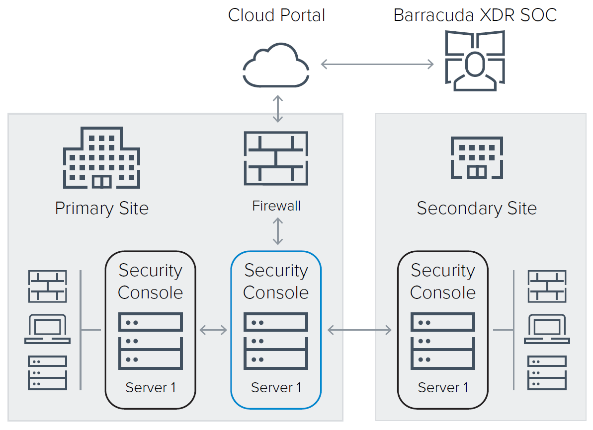 Bereitstellungsszenario für Barracuda Managed Schwachstelle Security