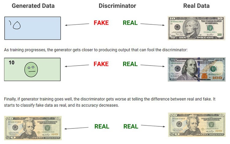 Übersicht über GANs von Google Machine Learning 