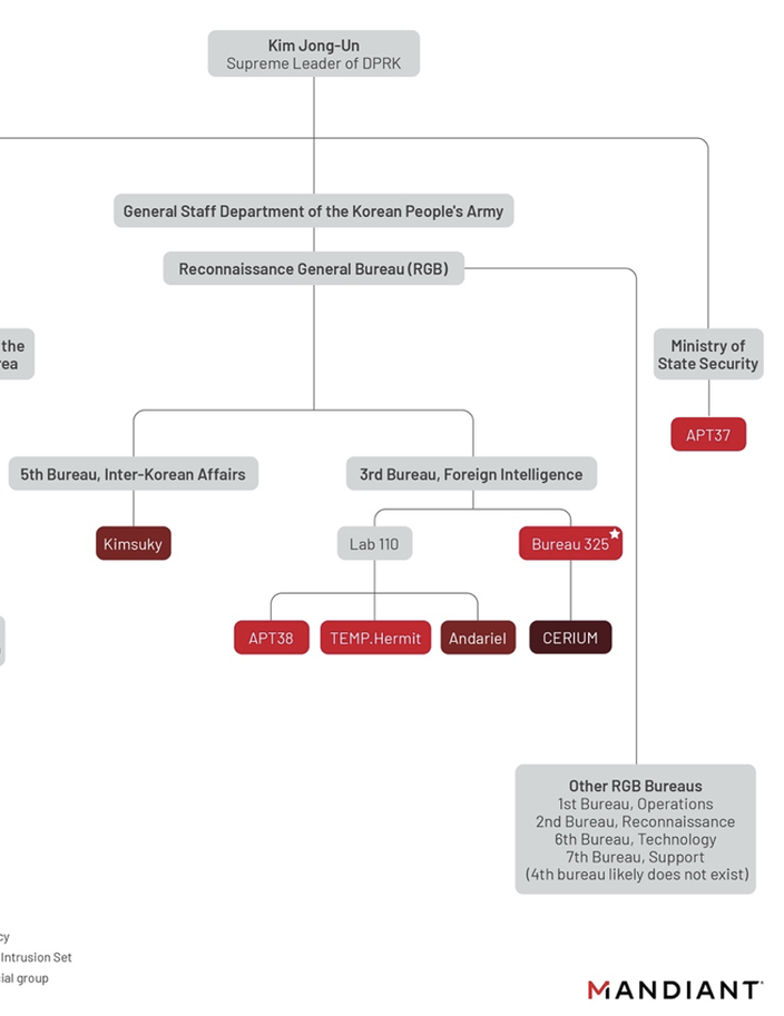 2020 Bewertung der Cyberoperationen der DVRK (beschnitten), über Mandiant