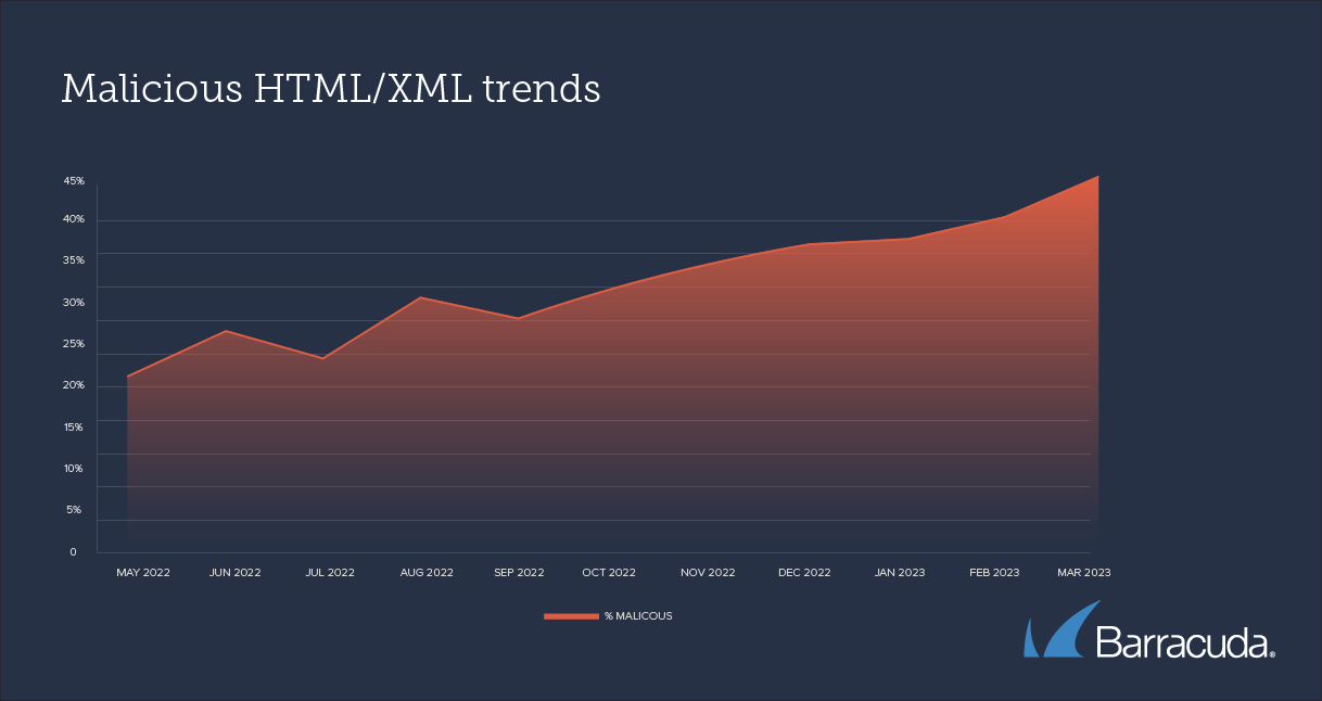 Bösartige HTML-XML-Trends