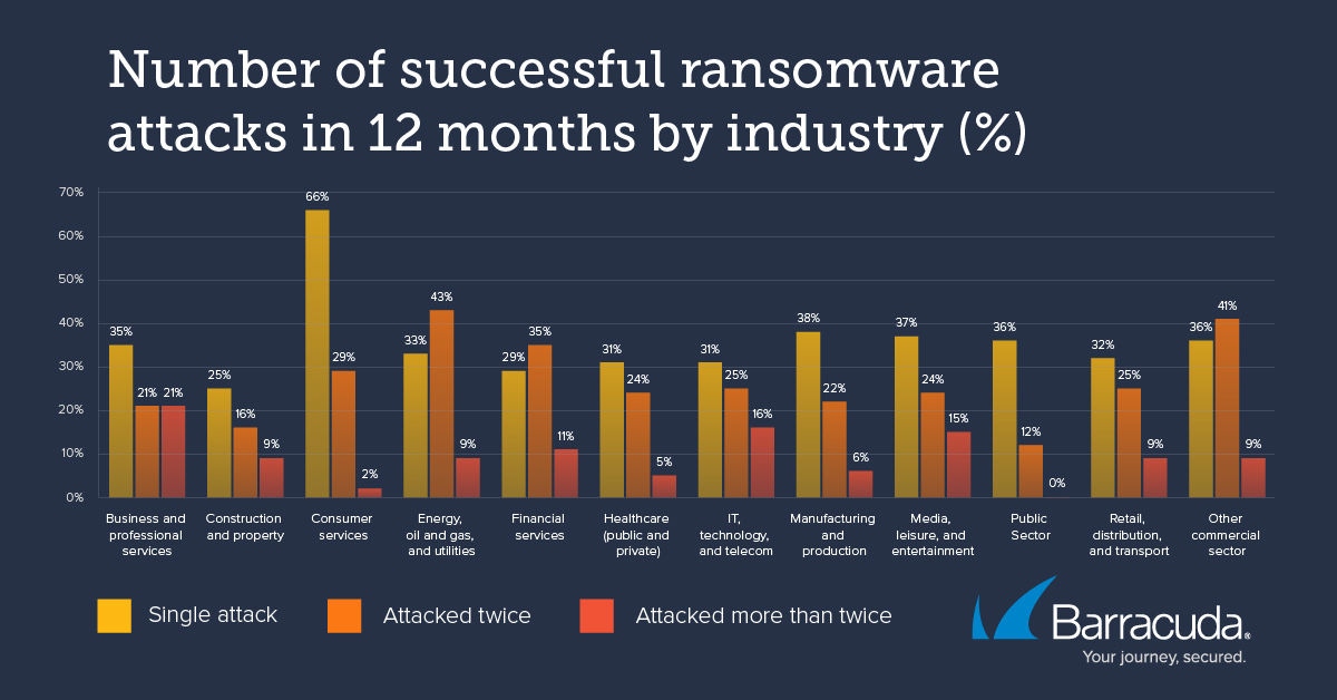 erfolgreiche Ransomware-Angriffe in der Gesundheitsbranche