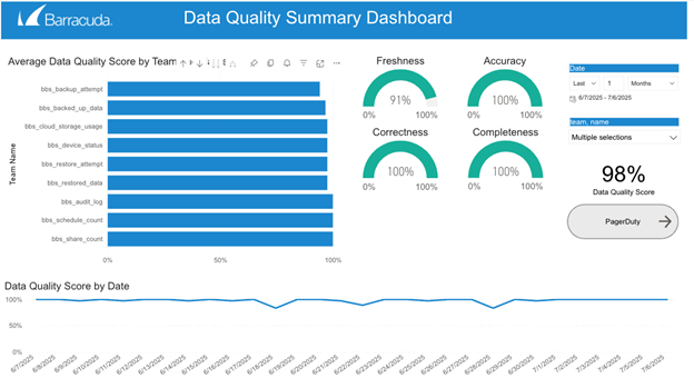 Dashboard zur Datenqualitätsübersicht