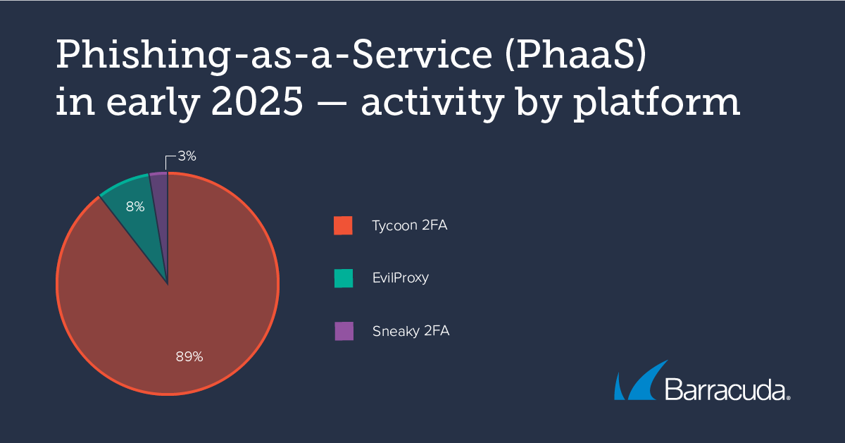 Phishing-as-a-Service-Aktivität nach Plattform