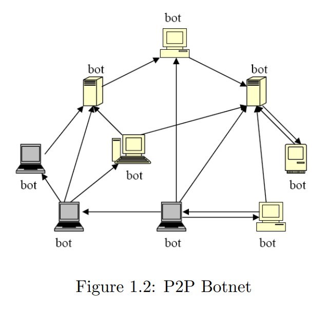 Illustration der dezentralen Botnet-Architektur, Ping Wang, Baber Aslam, Cliff C. Zou, Peer-to-Peer-Botnets