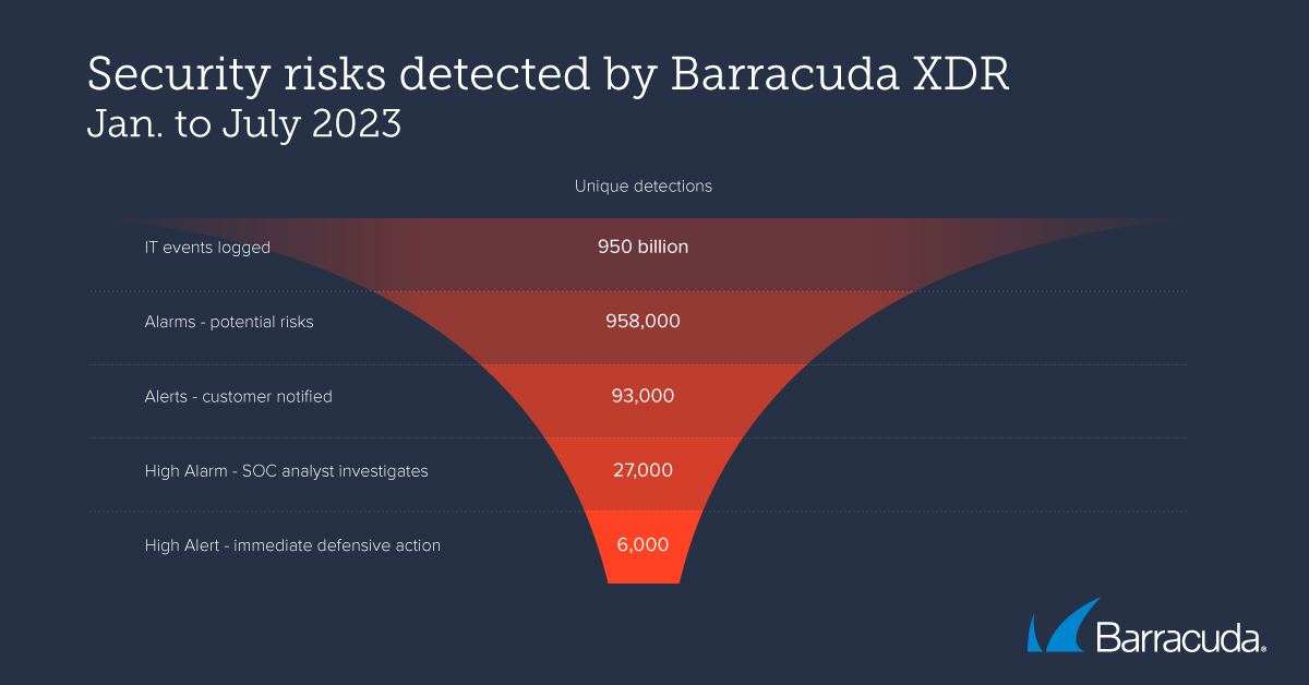 Von Barracuda XDR erkannte Sicherheitsrisiken