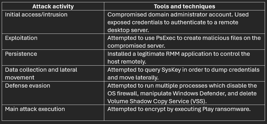 Tools und Techniken, die beim Play-Ransomware-Angriff verwendet werden