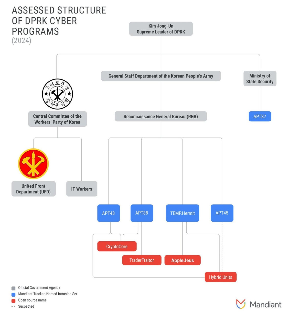 Übersicht über nordkoreanische Agenturen ab 2024, über Mandiant