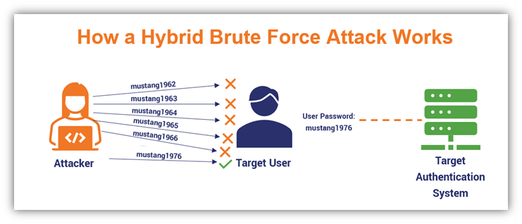 Illustration eines Brute-Force-Angriffs, der Variationen von Passwörtern über Hashed Out durchläuft 