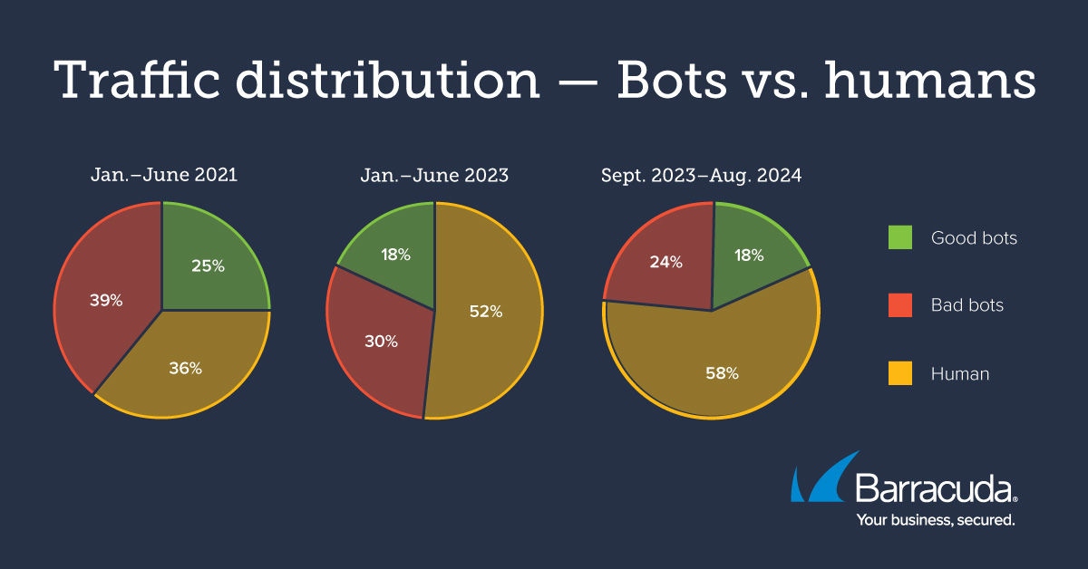 Traffic-Verteilung – Bots gegen Menschen